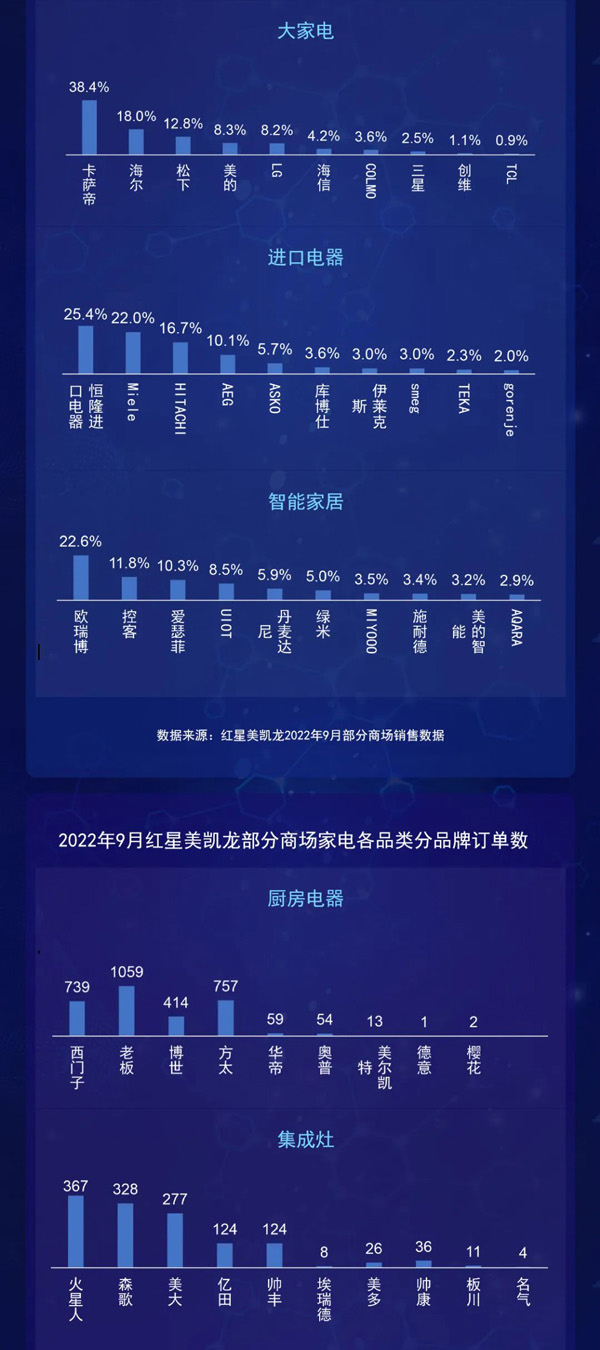 中国高端建材渠道九月家电销售趋势|热文洞察