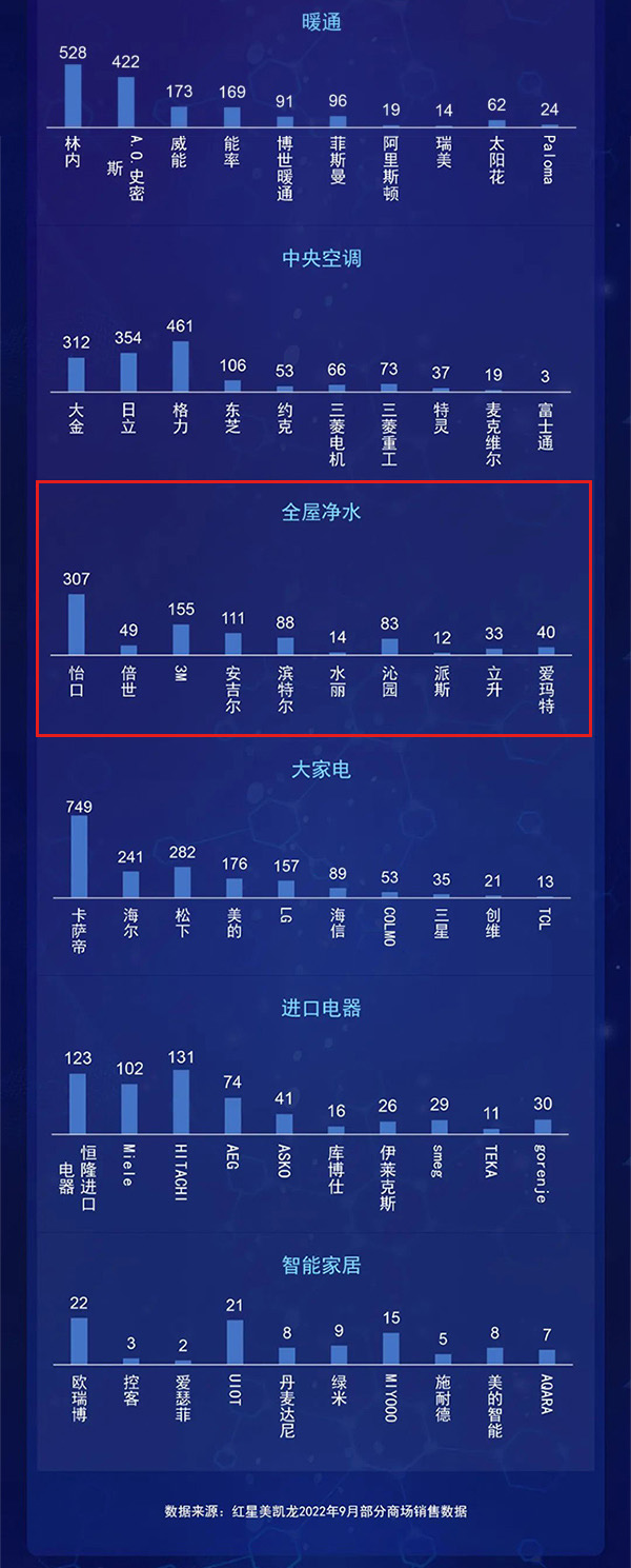 中国高端建材渠道九月家电销售趋势|热文洞察