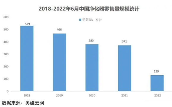 靠天吃饭的空气净化器行业五年连降 未来前景低迷