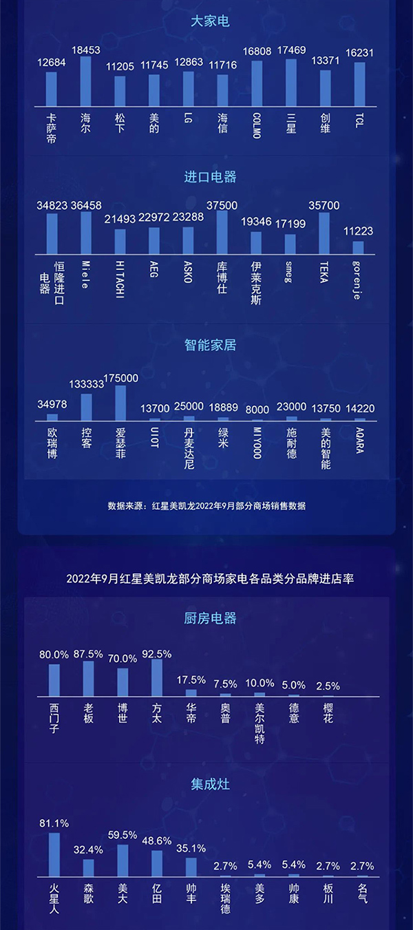 中国高端建材渠道九月家电销售趋势|热文洞察