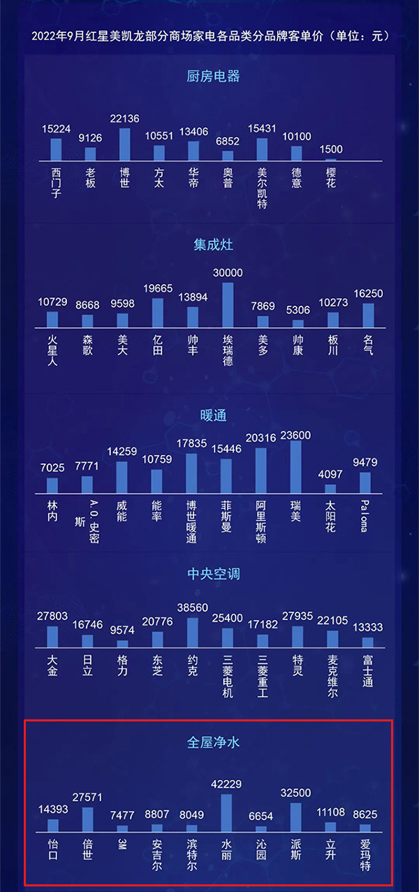 中国高端建材渠道九月家电销售趋势|热文洞察