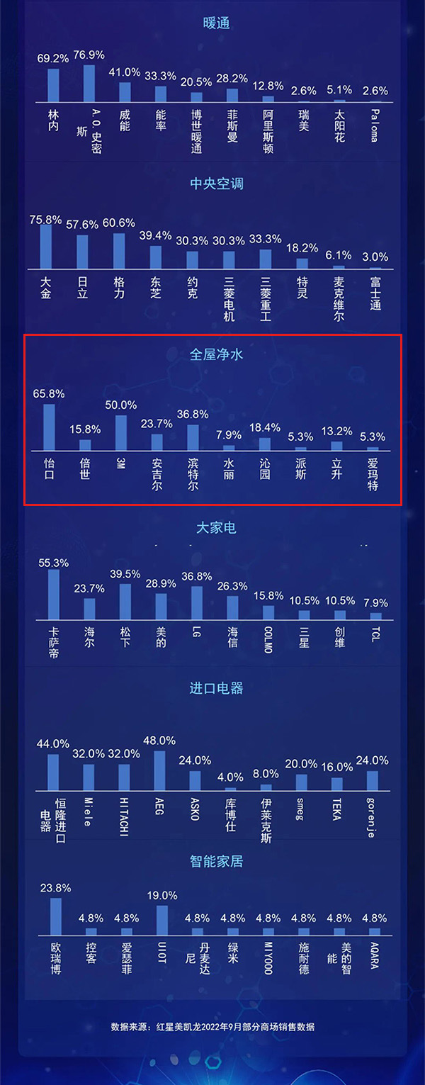 中国高端建材渠道九月家电销售趋势|热文洞察