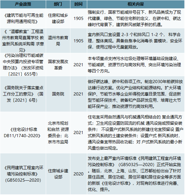 2022年中国新风系统行业界定及概述、产业政策、竞争格局、市场需求及发展趋势分析