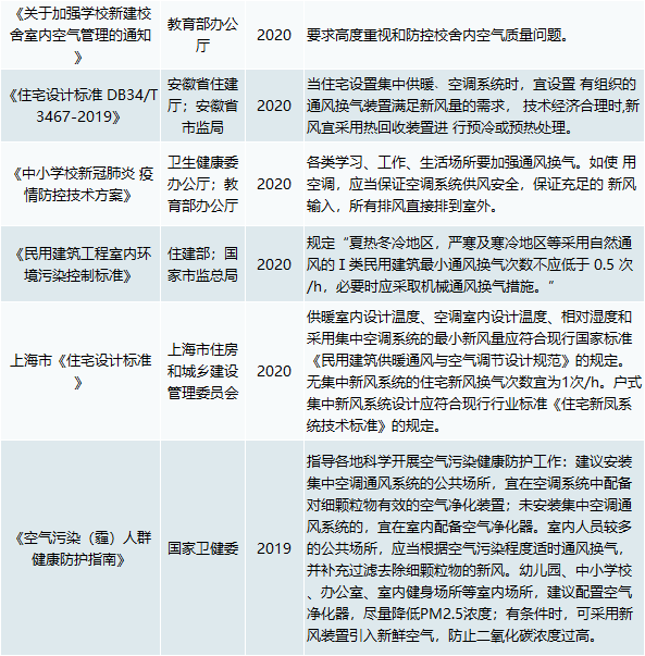 2022年中国新风系统行业界定及概述、产业政策、竞争格局、市场需求及发展趋势分析