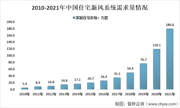 2022年中国新风系统行业界定及概述、产业政策、竞争格局、市场需求及发展趋势分析