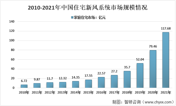 2022年中国新风系统行业界定及概述、产业政策、竞争格局、市场需求及发展趋势分析