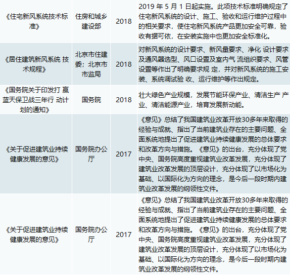 2022年中国新风系统行业界定及概述、产业政策、竞争格局、市场需求及发展趋势分析