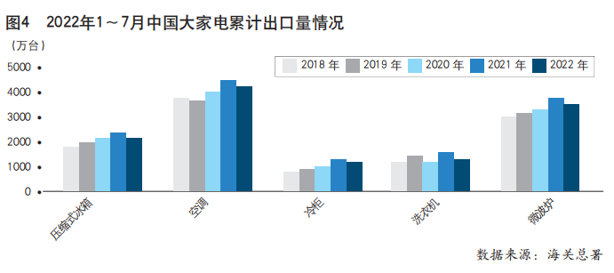 2022年1~7月家用电器行业运行情况分析