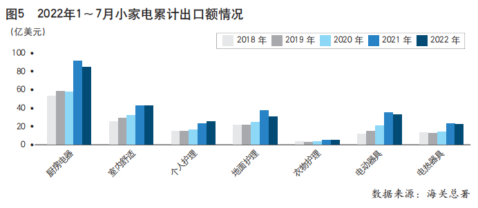 2022年1~7月家用电器行业运行情况分析