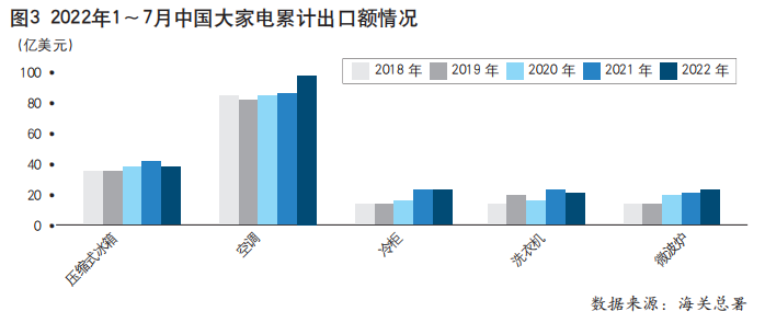 2022年1~7月家用电器行业运行情况分析