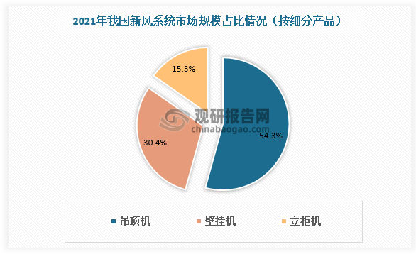 我国新风系统行业驱动因素、现状及竞争分析 多因驱动需求及市场规模持续增长