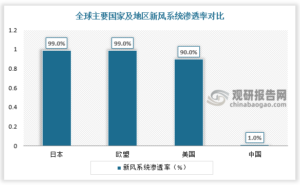 我国新风系统行业驱动因素、现状及竞争分析 多因驱动需求及市场规模持续增长