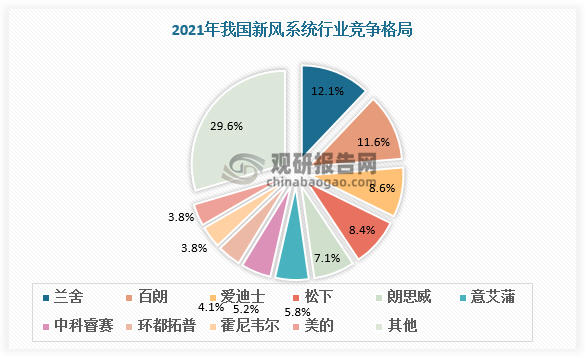 我国新风系统行业驱动因素、现状及竞争分析 多因驱动需求及市场规模持续增长