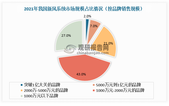 我国新风系统行业驱动因素、现状及竞争分析 多因驱动需求及市场规模持续增长