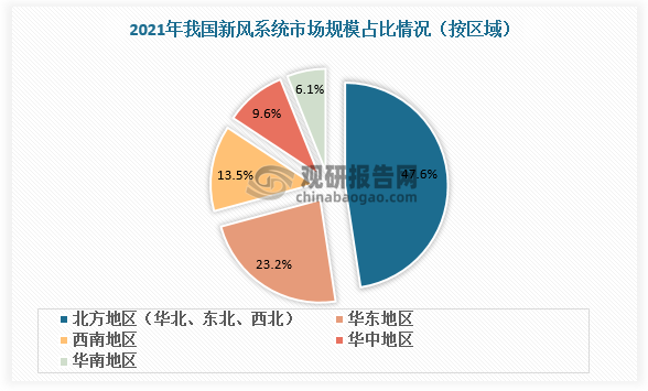 我国新风系统行业驱动因素、现状及竞争分析 多因驱动需求及市场规模持续增长