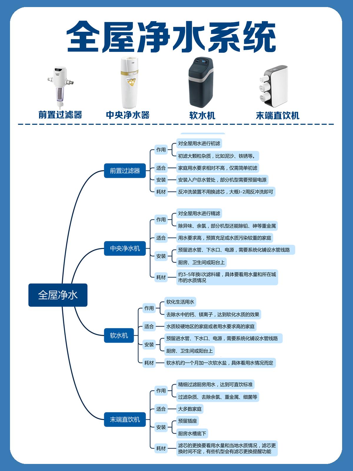 装修干货｜全屋净水攻略 看这一篇就够