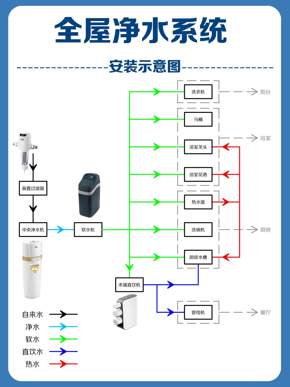 装修干货｜全屋净水攻略 看这一篇就够