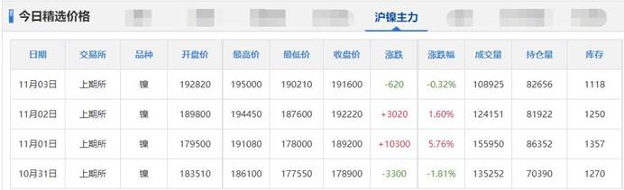 11月3日铜铅铝锌等原材料价格