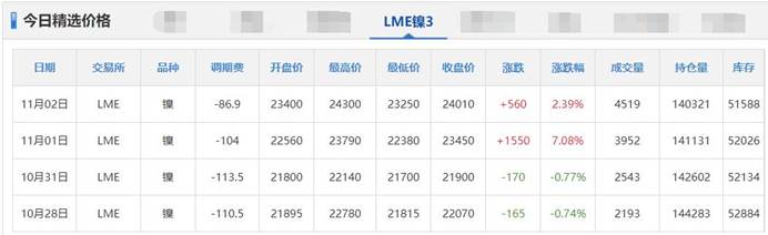 11月3日铜铅铝锌等原材料价格