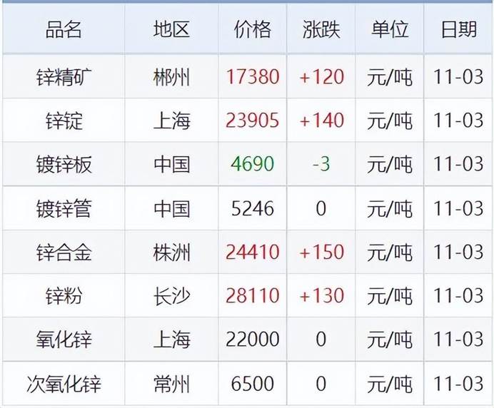 11月3日铜铅铝锌等原材料价格