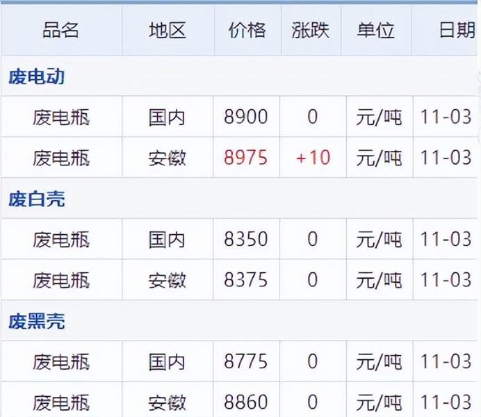 11月3日铜铅铝锌等原材料价格