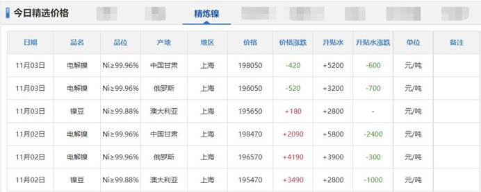 11月3日铜铅铝锌等原材料价格
