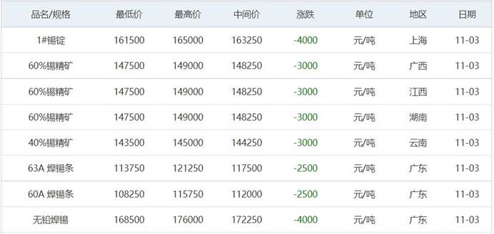 11月3日铜铅铝锌等原材料价格