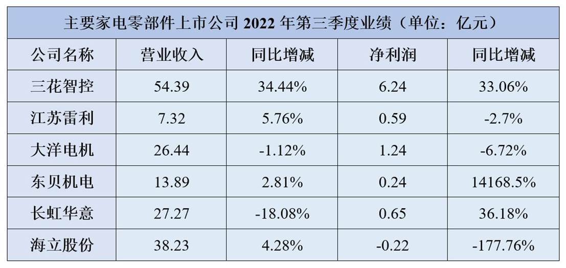 由三季报看电器零部件上市企业：业务多元化乃大趋所向