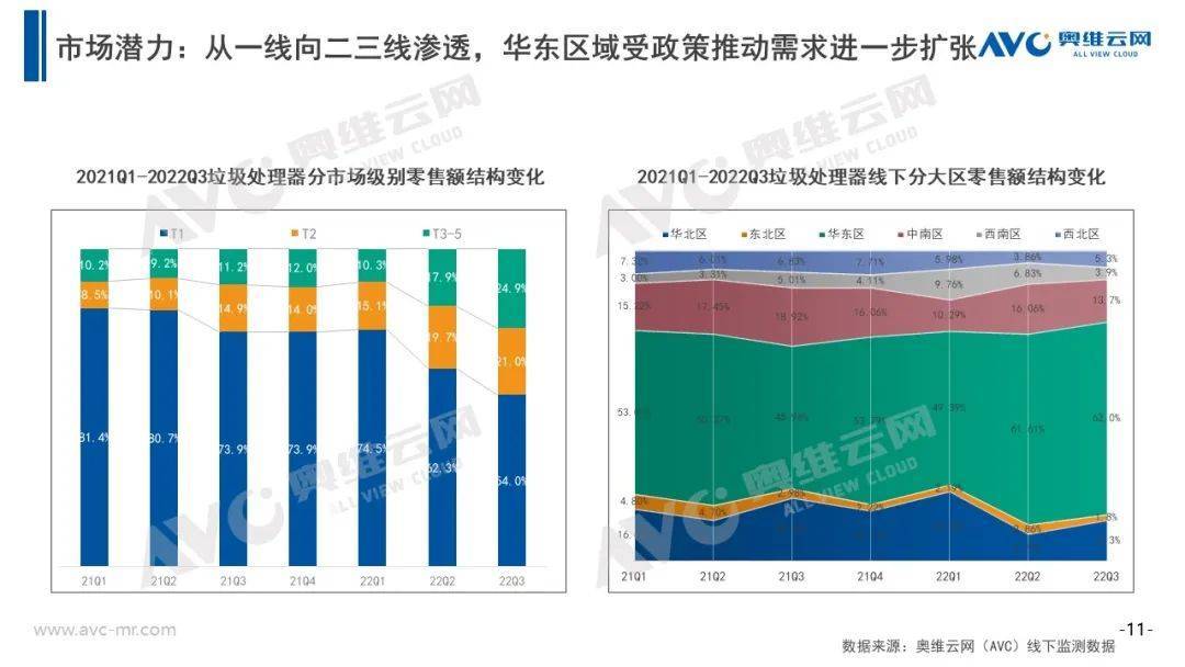 2022年三季度中国厨余垃圾处理器市场总结