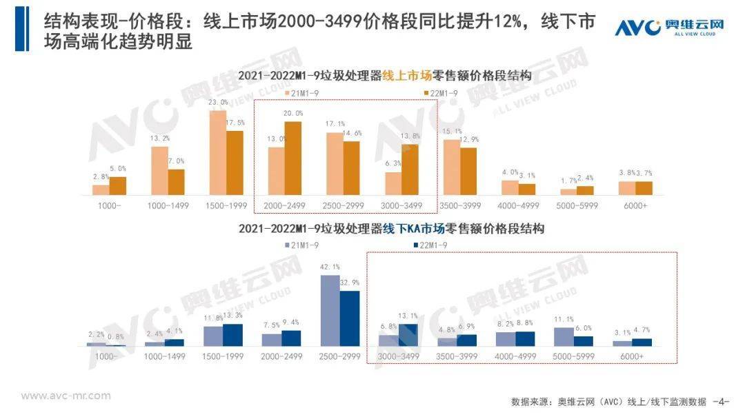 2022年三季度中国厨余垃圾处理器市场总结