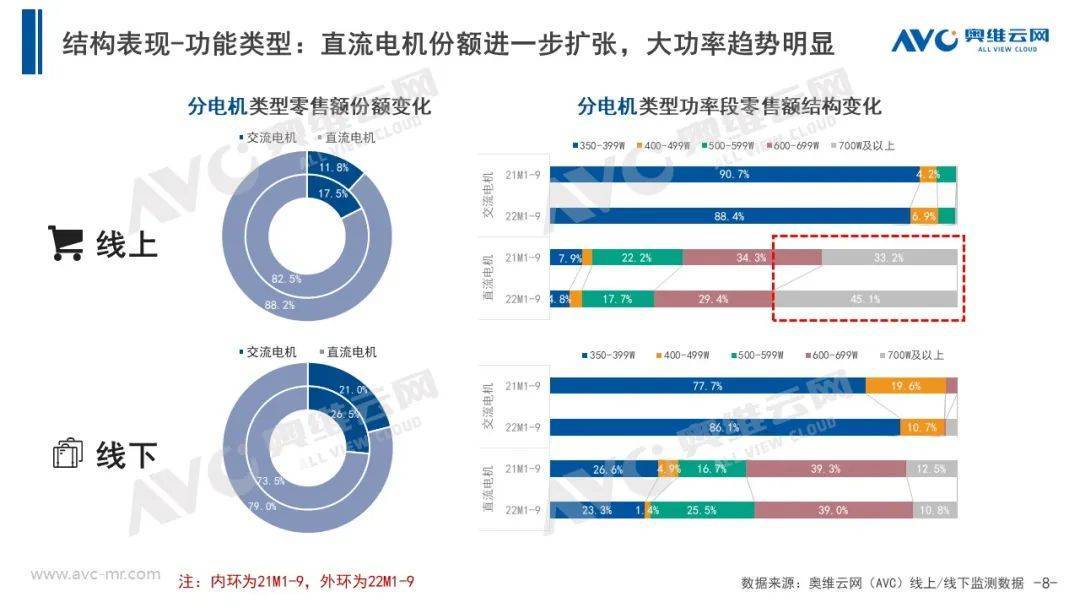 2022年三季度中国厨余垃圾处理器市场总结