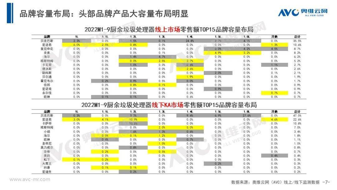 2022年三季度中国厨余垃圾处理器市场总结