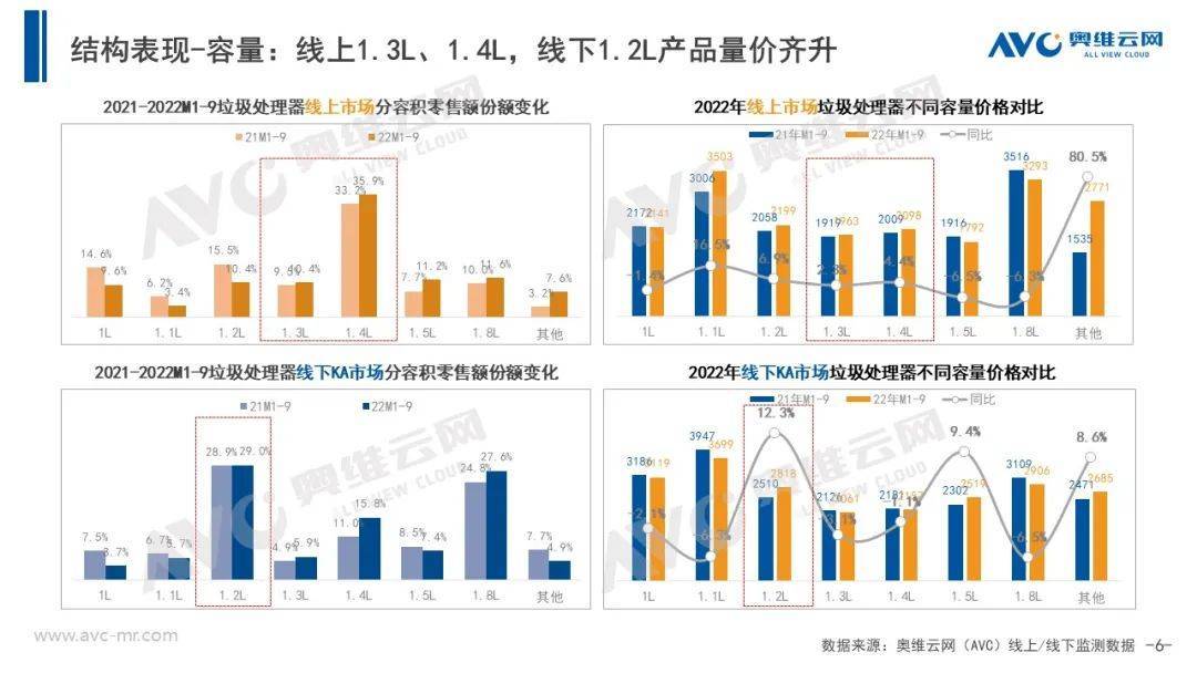 2022年三季度中国厨余垃圾处理器市场总结