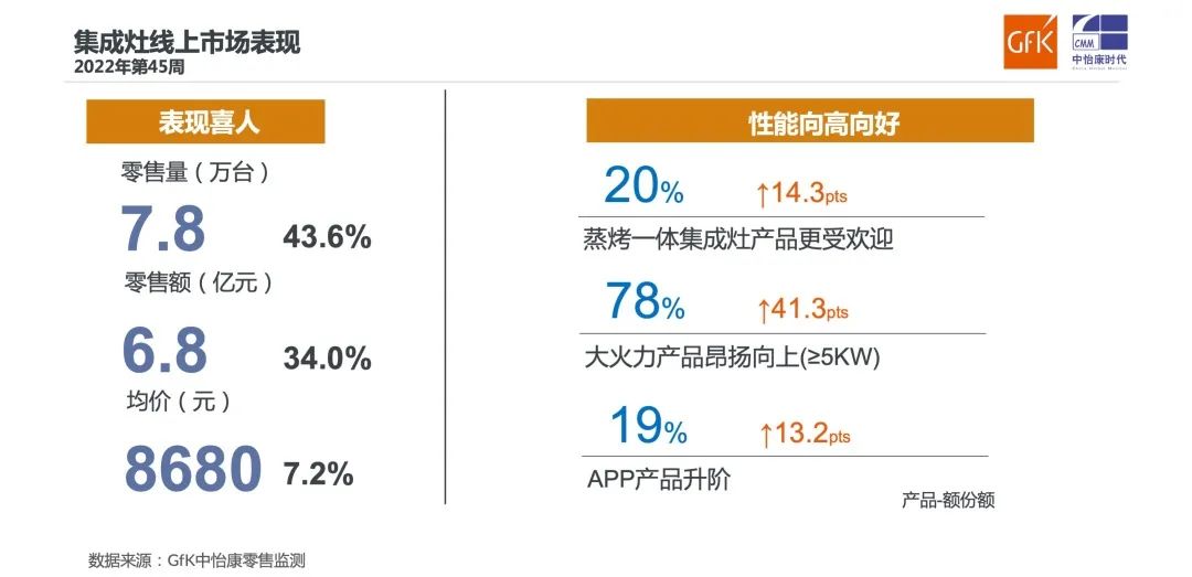2022年“双十一”开门红：厨卫线上市场总结