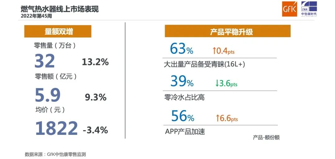 2022年“双十一”开门红：厨卫线上市场总结