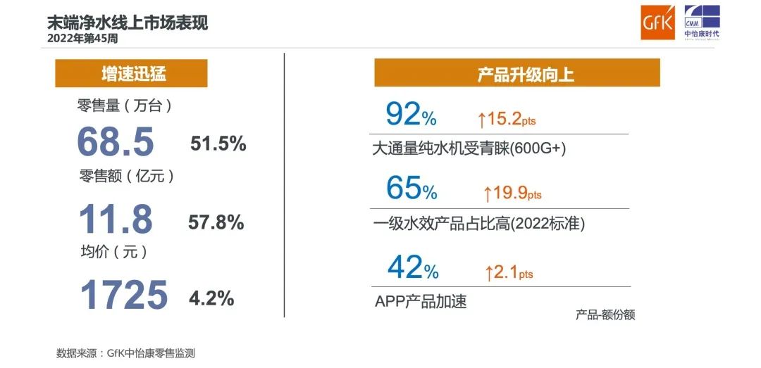 2022年“双十一”开门红：厨卫线上市场总结