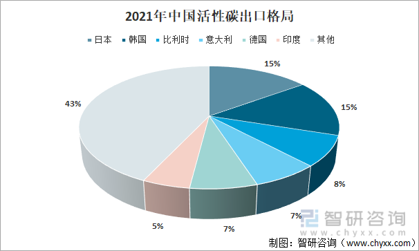 2022年中国活性碳行业进出口情况分析：我国活性碳出口数量远大于进口数量