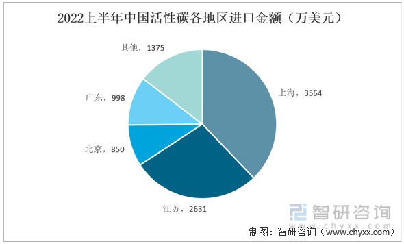 2022年中国活性碳行业进出口情况分析：我国活性碳出口数量远大于进口数量