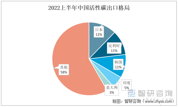 2022年中国活性碳行业进出口情况分析：我国活性碳出口数量远大于进口数量