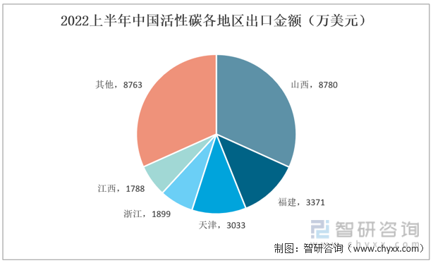 2022年中国活性碳行业进出口情况分析：我国活性碳出口数量远大于进口数量