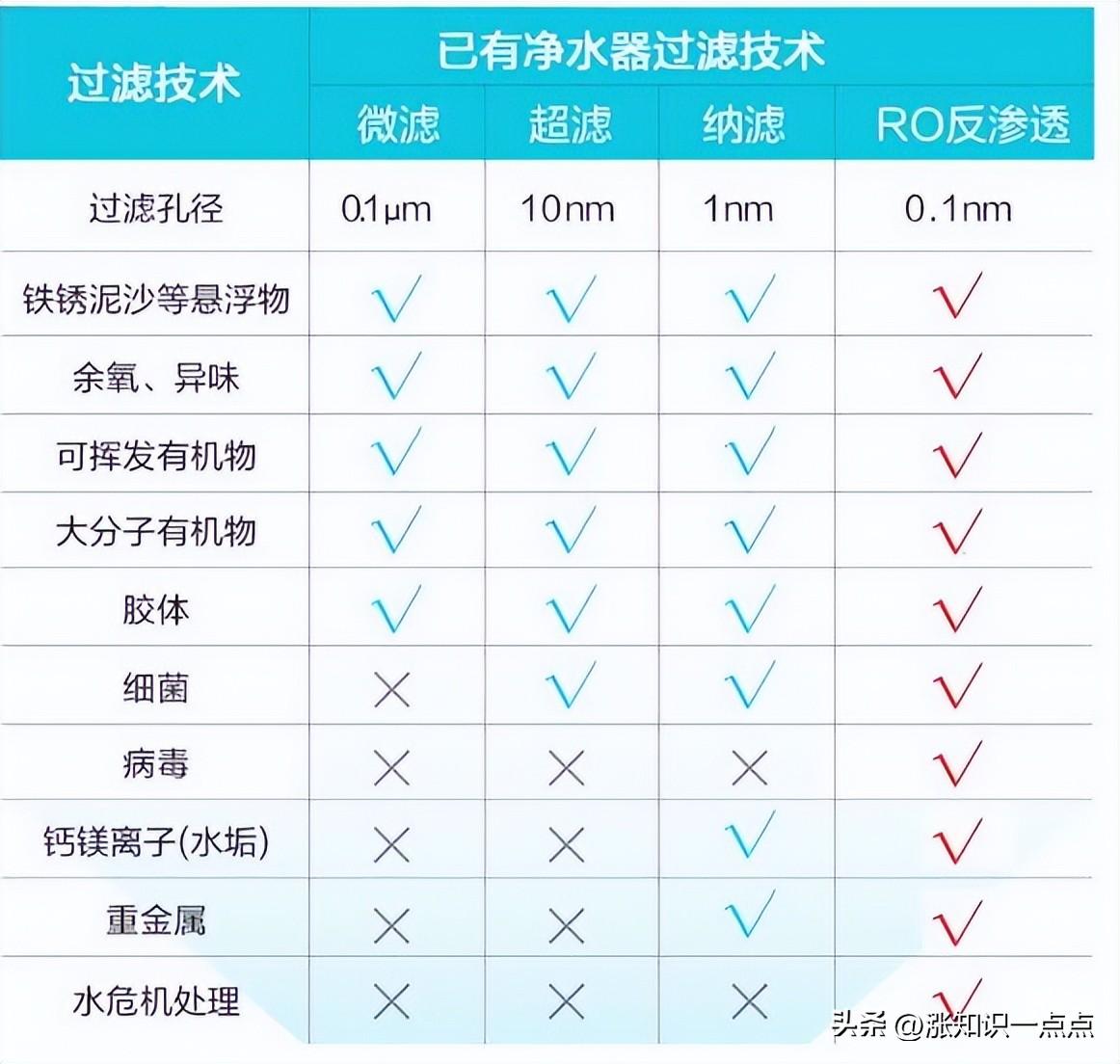 净水器究竟是超滤好 还是反渗透好？