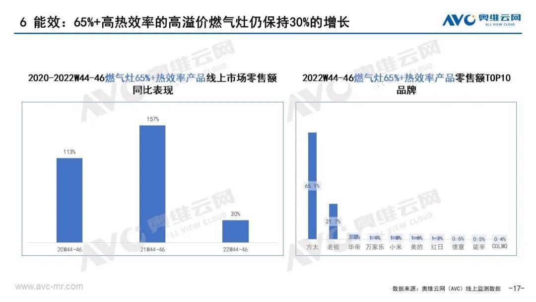 厨电双11报告｜从高增长到高质量增长