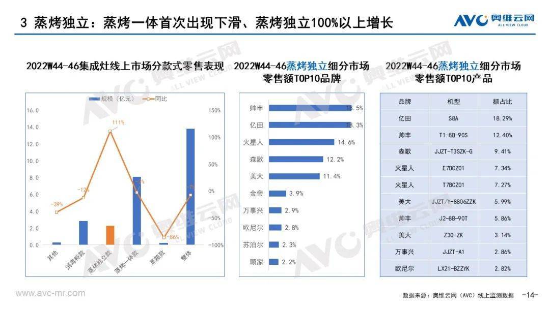 厨电双11报告｜从高增长到高质量增长