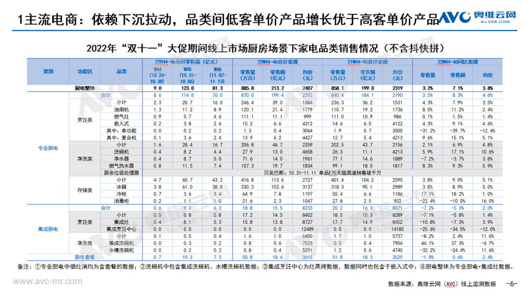 厨电双11报告｜从高增长到高质量增长