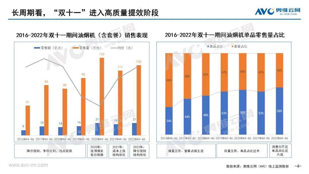 厨电双11报告｜从高增长到高质量增长