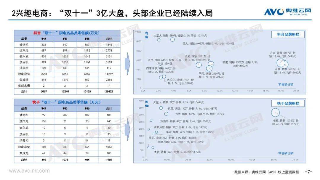 厨电双11报告｜从高增长到高质量增长