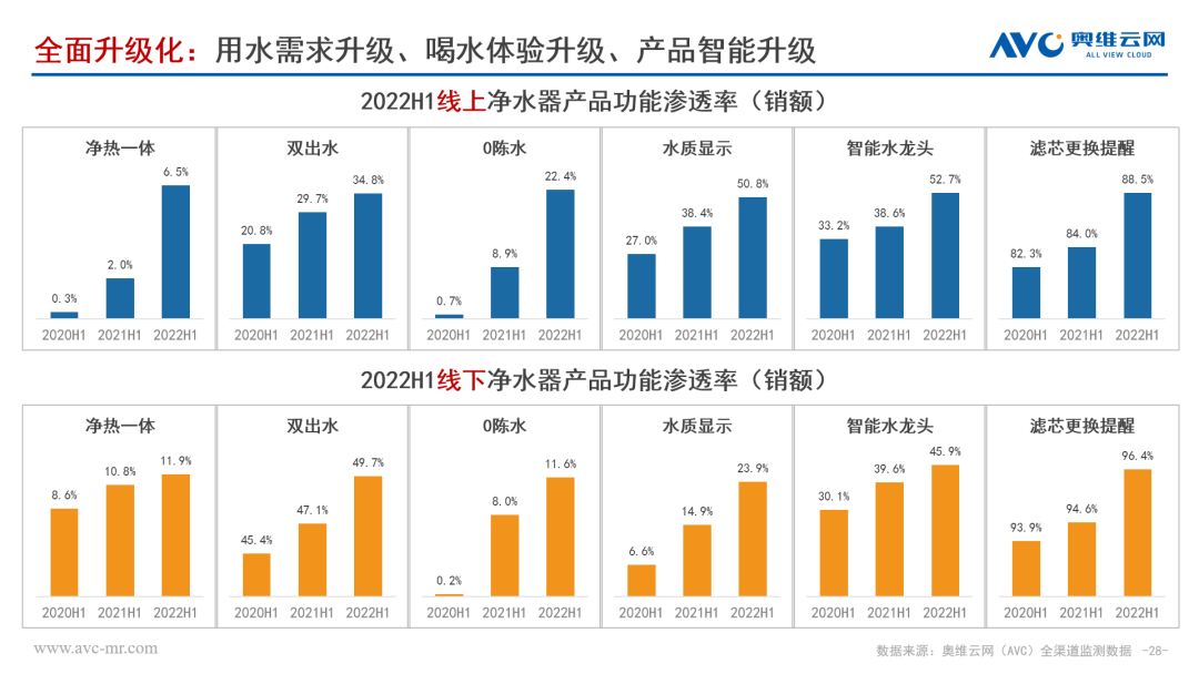 奥维云网双十一战报新鲜出炉 净水行业该何去何从