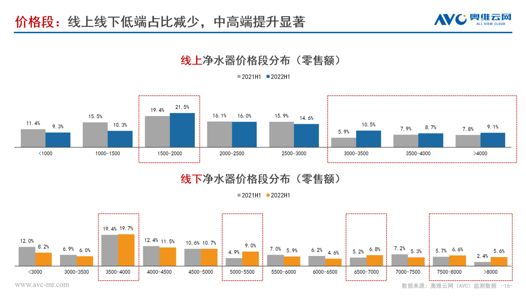 奥维云网双十一战报新鲜出炉 净水行业该何去何从