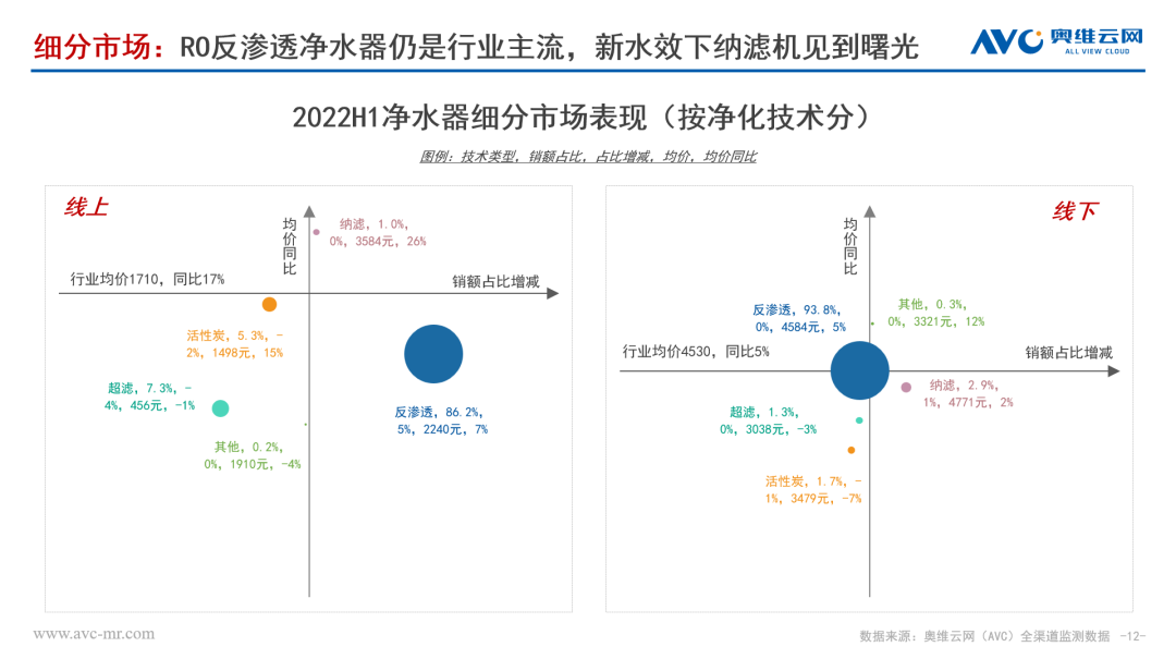 奥维云网双十一战报新鲜出炉 净水行业该何去何从