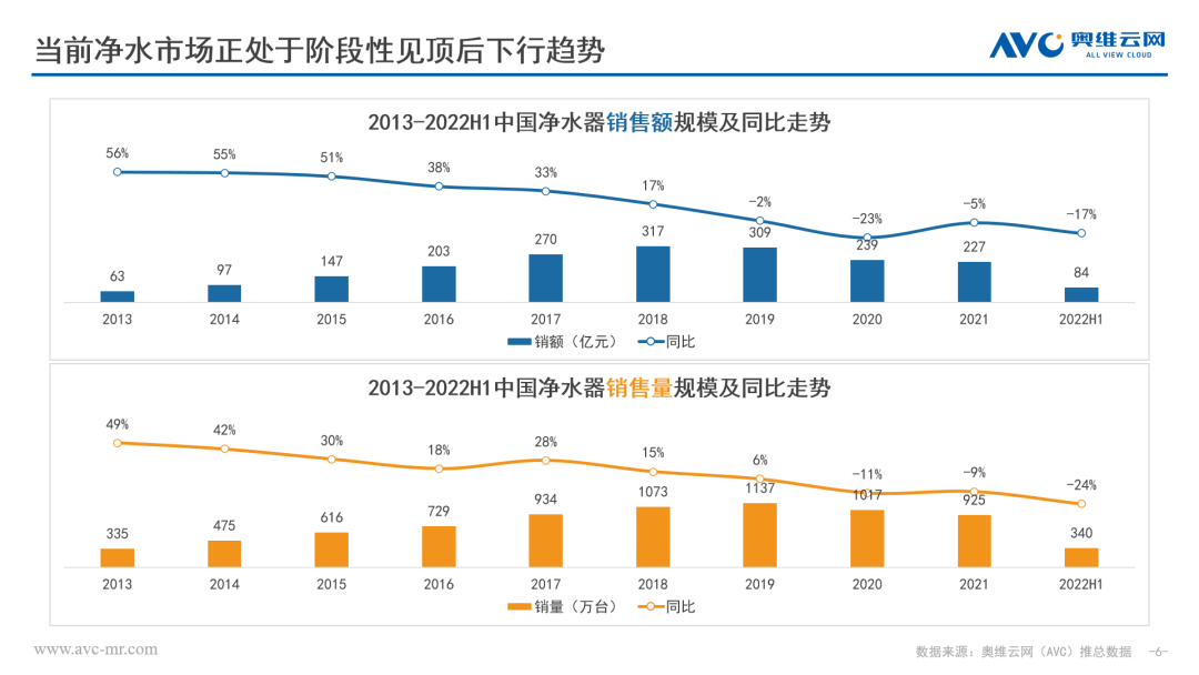 奥维云网双十一战报新鲜出炉 净水行业该何去何从